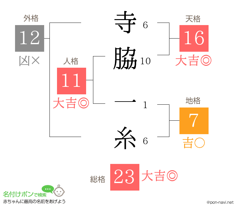 寺脇 一糸さんの姓名判断結果