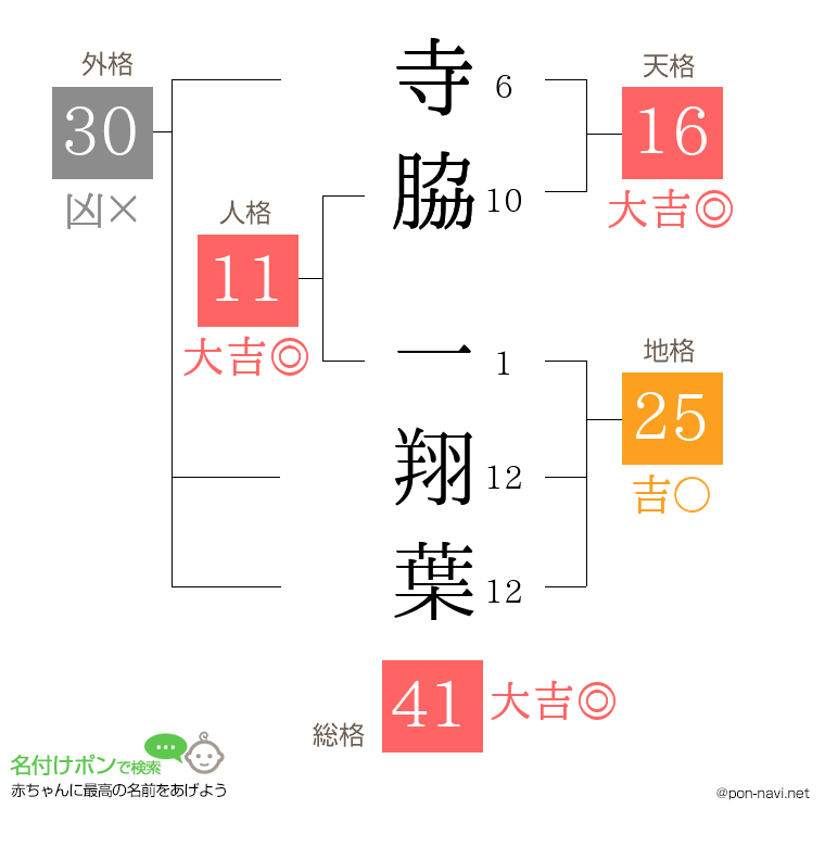 寺脇 一翔葉さんの姓名判断結果