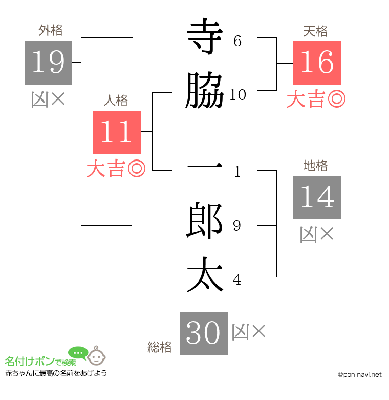 寺脇 一郎太さんの姓名判断結果