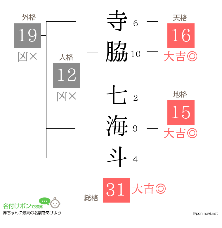 寺脇 七海斗さんの姓名判断結果