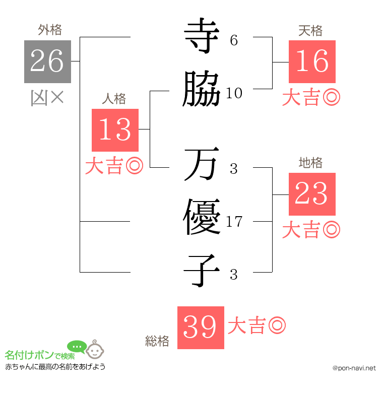 寺脇 万優子さんの姓名判断結果