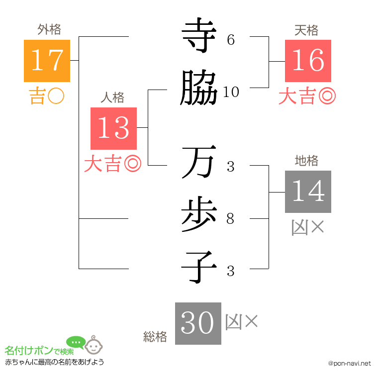 寺脇 万歩子さんの姓名判断結果