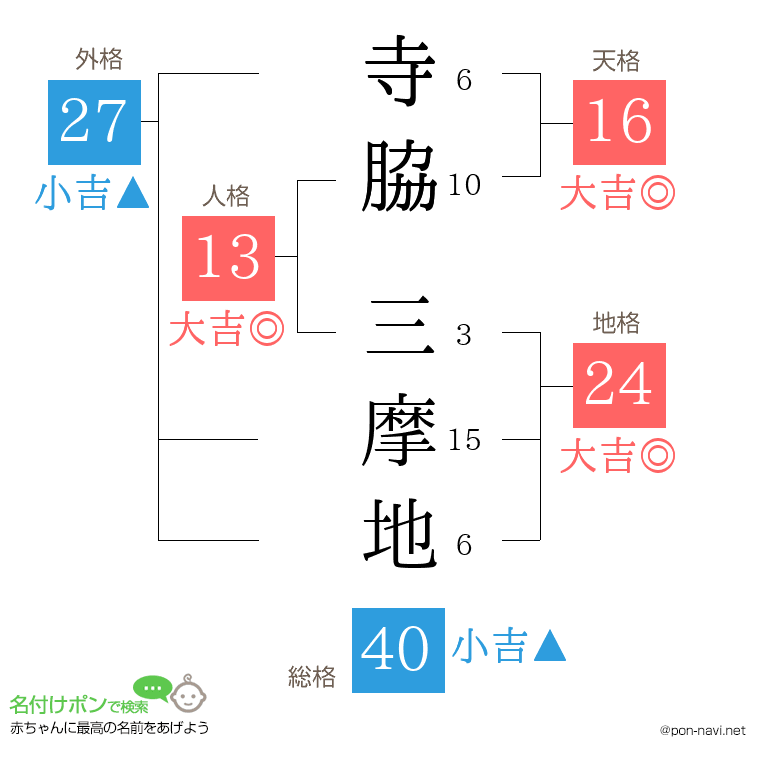 寺脇 三摩地さんの姓名判断結果