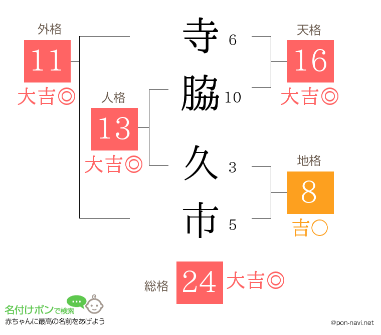 寺脇 久市さんの姓名判断結果