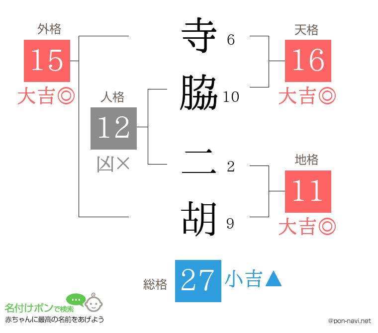 寺脇 二胡さんの姓名判断結果