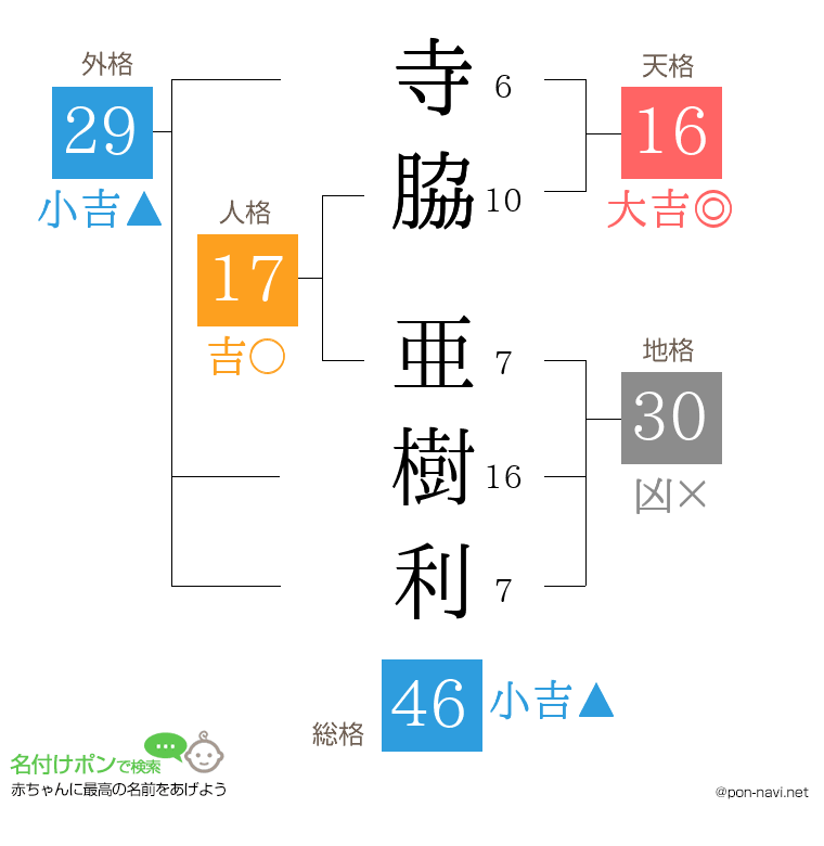 寺脇 亜樹利さんの姓名判断結果