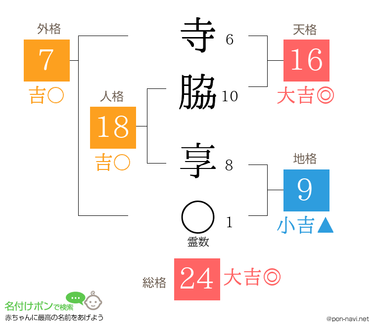 寺脇 享さんの姓名判断結果