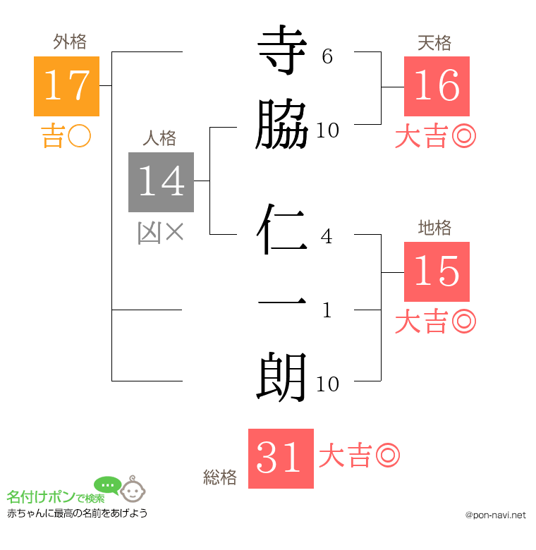 寺脇 仁一朗さんの姓名判断結果
