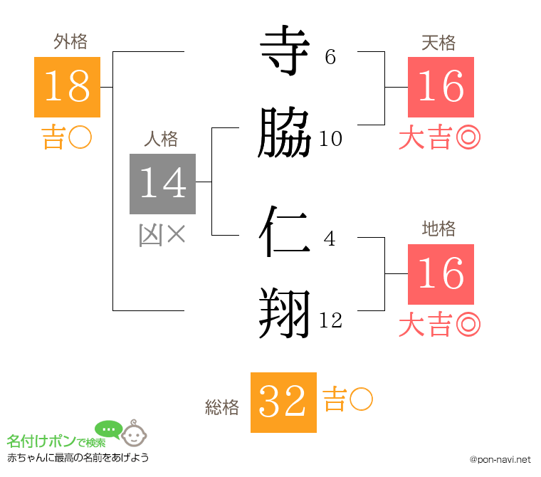 寺脇 仁翔さんの姓名判断結果