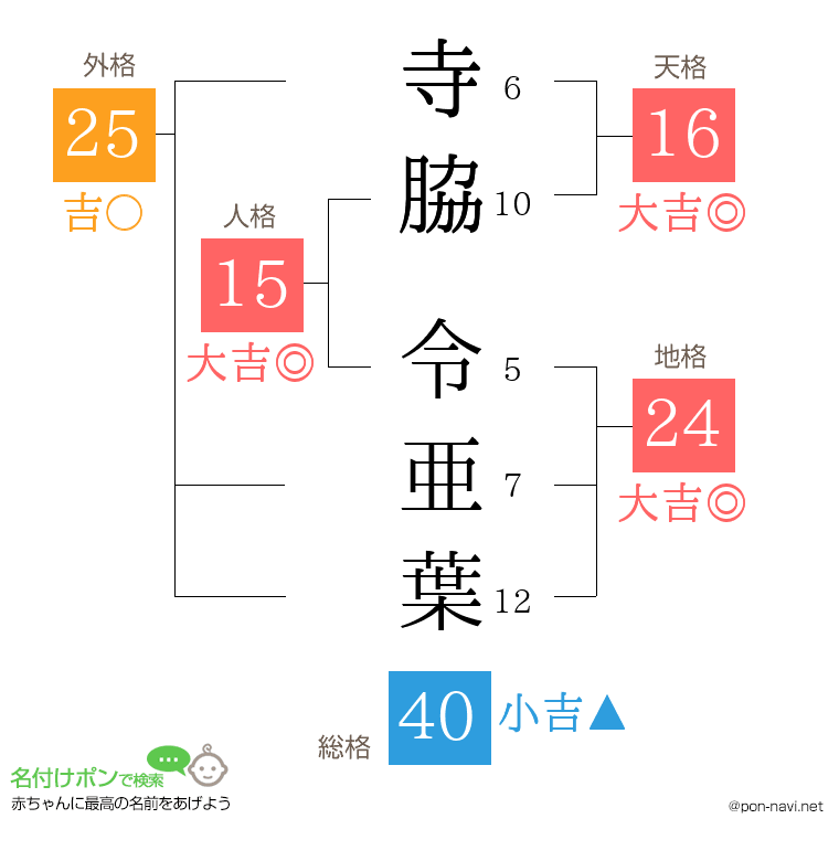 寺脇 令亜葉さんの姓名判断結果