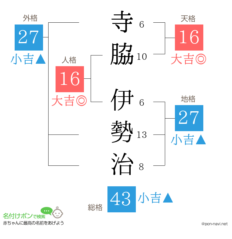 寺脇 伊勢治さんの姓名判断結果
