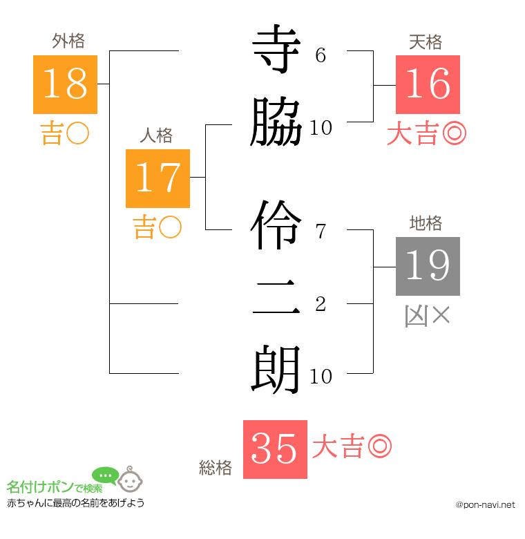 寺脇 伶二朗さんの姓名判断結果