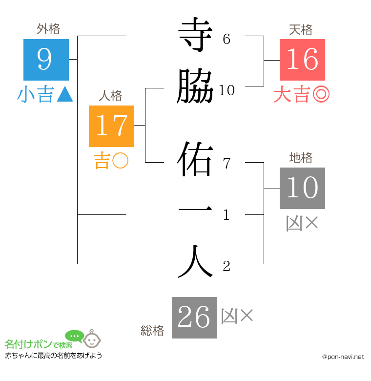 寺脇 佑一人さんの姓名判断結果