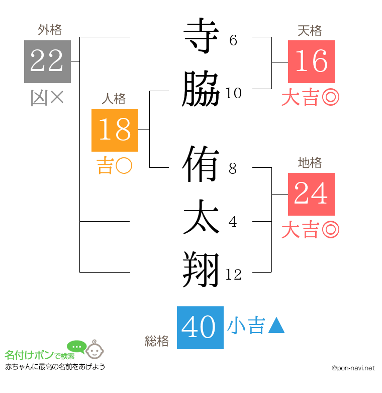 寺脇 侑太翔さんの姓名判断結果