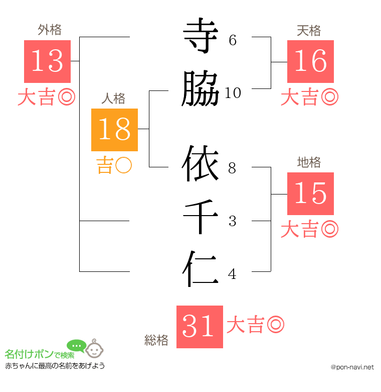 寺脇 依千仁さんの姓名判断結果