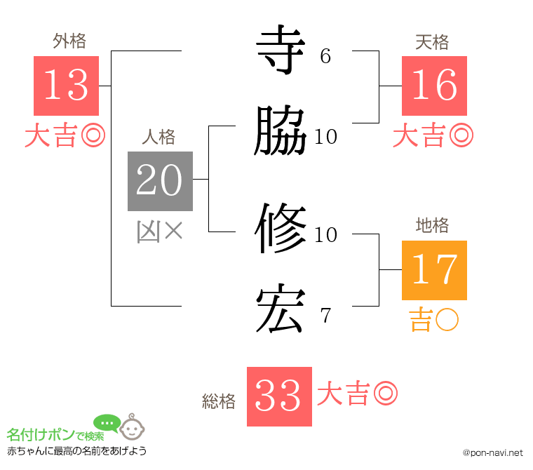 寺脇 修宏さんの姓名判断結果