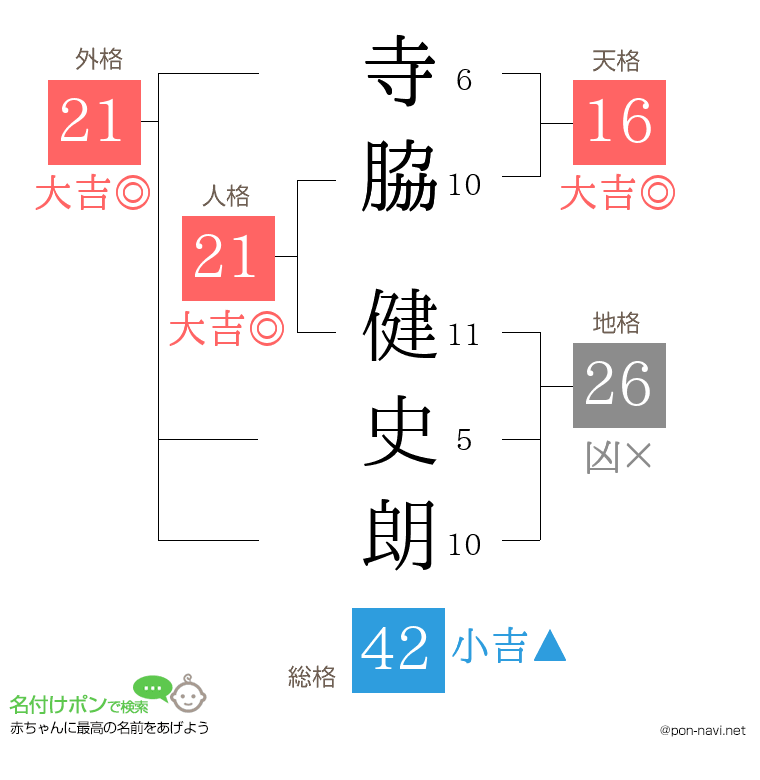 寺脇 健史朗さんの姓名判断結果