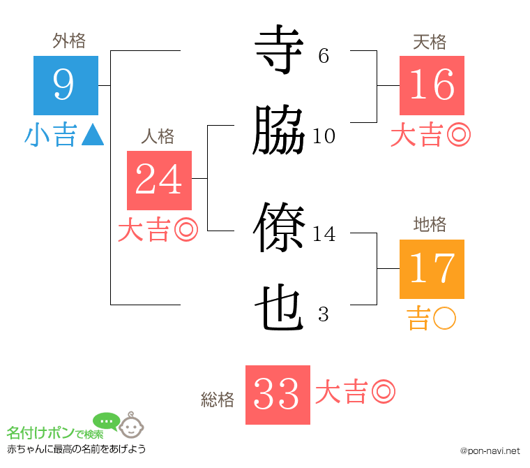 寺脇 僚也さんの姓名判断結果