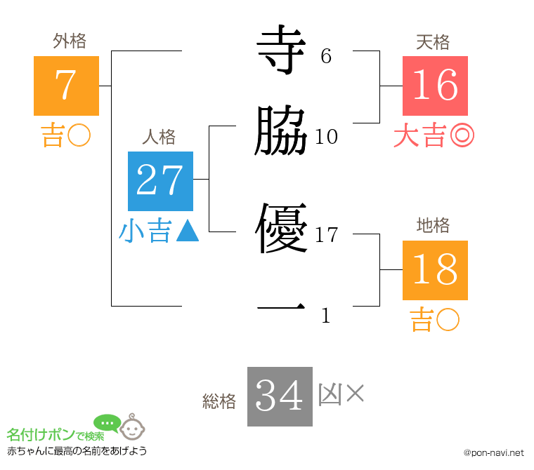 寺脇 優一さんの姓名判断結果