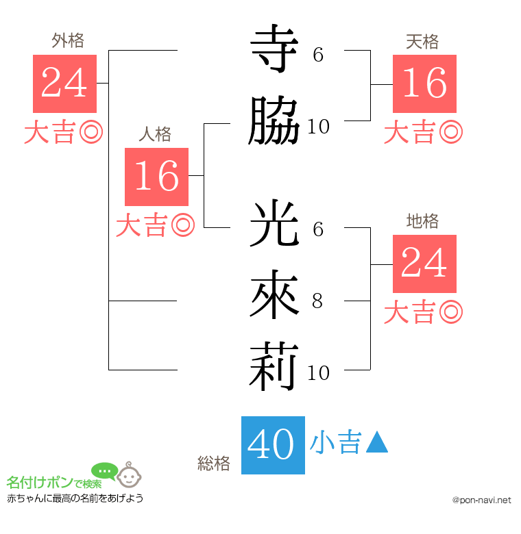 寺脇 光來莉さんの姓名判断結果
