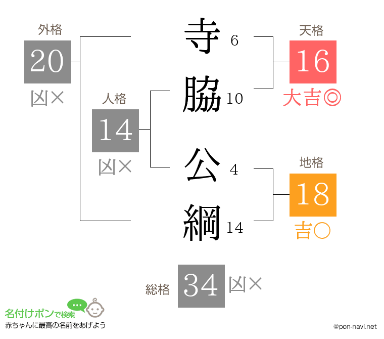 寺脇 公綱さんの姓名判断結果