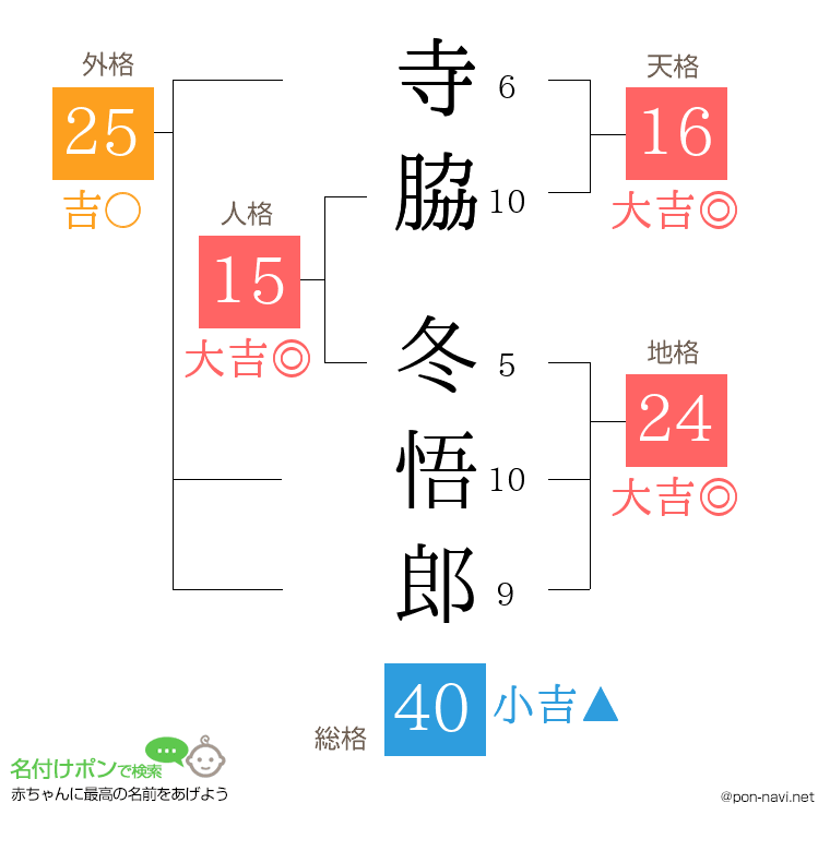 寺脇 冬悟郎さんの姓名判断結果