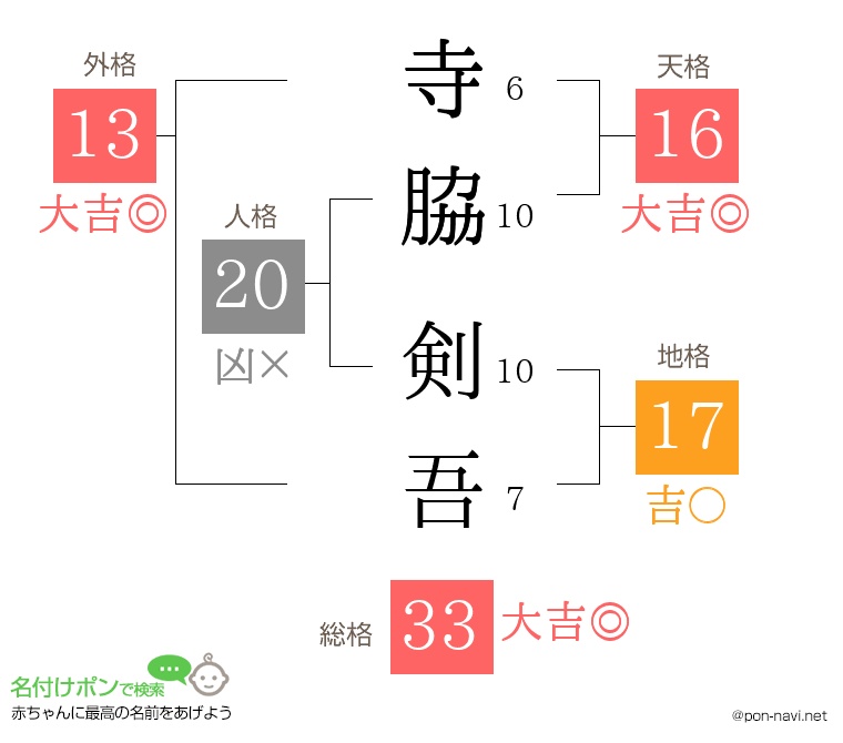 寺脇 剣吾さんの姓名判断結果