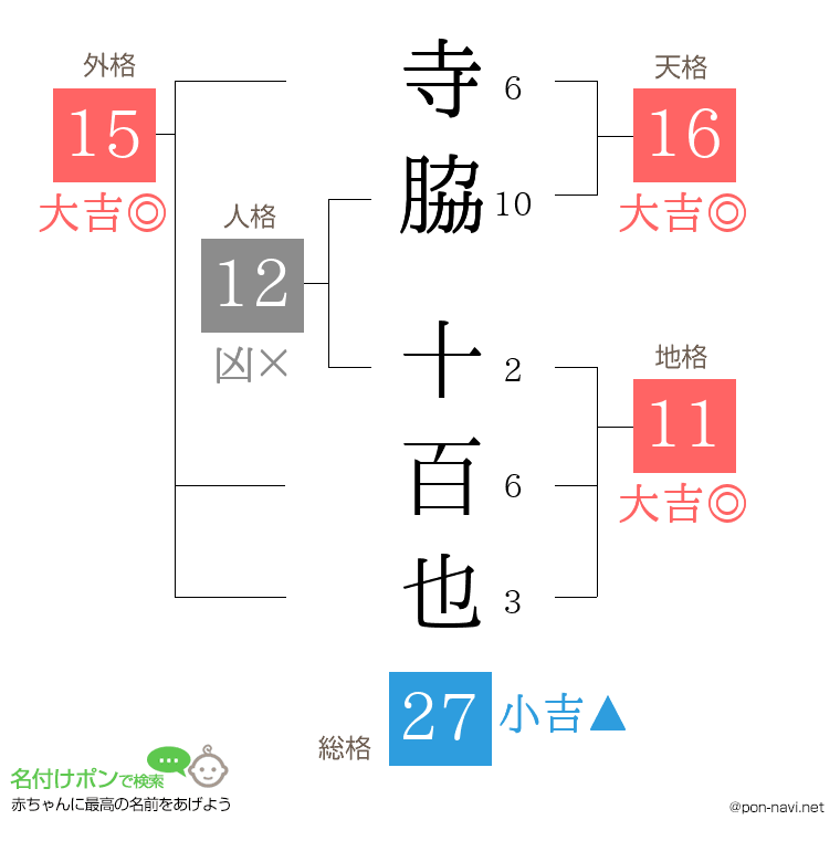 寺脇 十百也さんの姓名判断結果