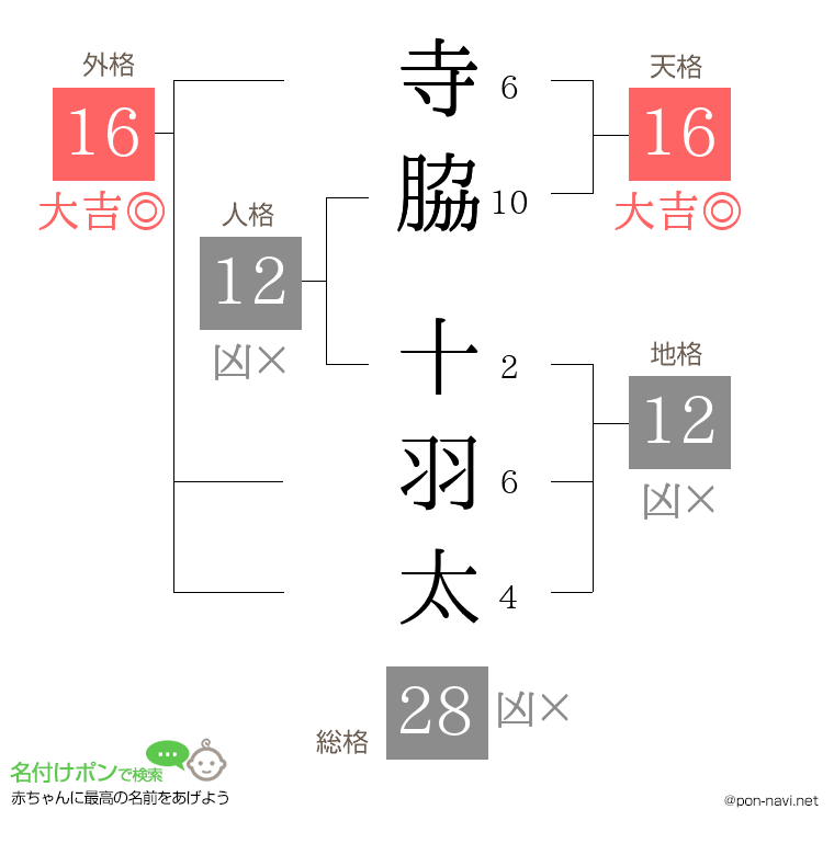 寺脇 十羽太さんの姓名判断結果