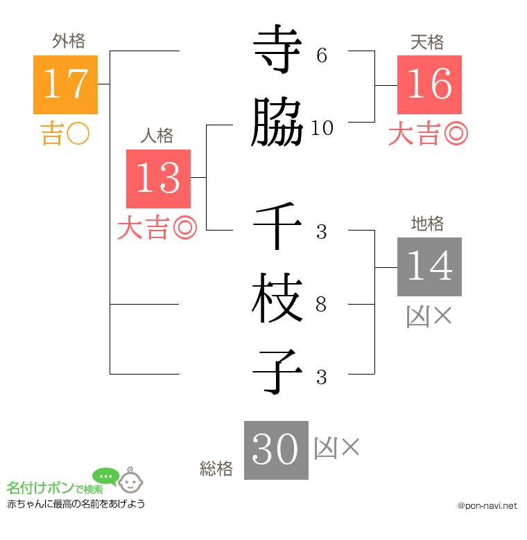 寺脇 千枝子さんの姓名判断結果