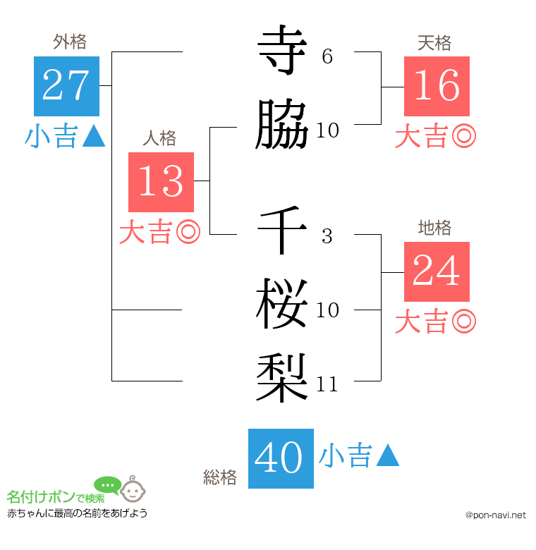寺脇 千桜梨さんの姓名判断結果