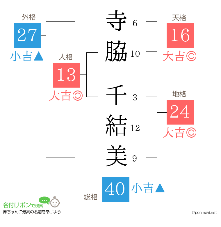寺脇 千結美さんの姓名判断結果