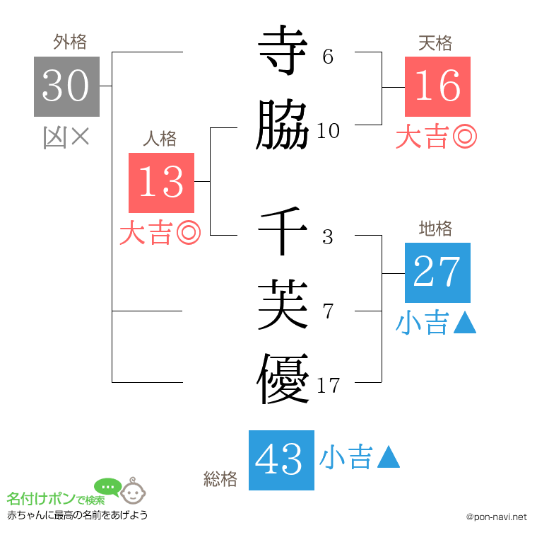 寺脇 千芙優さんの姓名判断結果