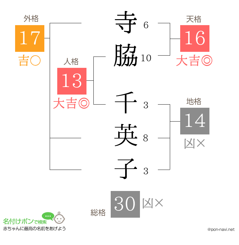 寺脇 千英子さんの姓名判断結果
