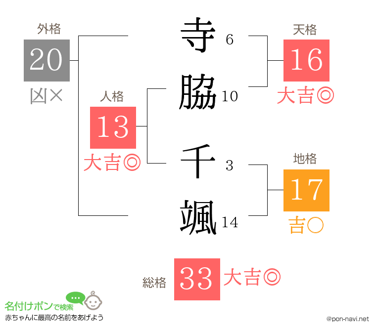 寺脇 千颯さんの姓名判断結果