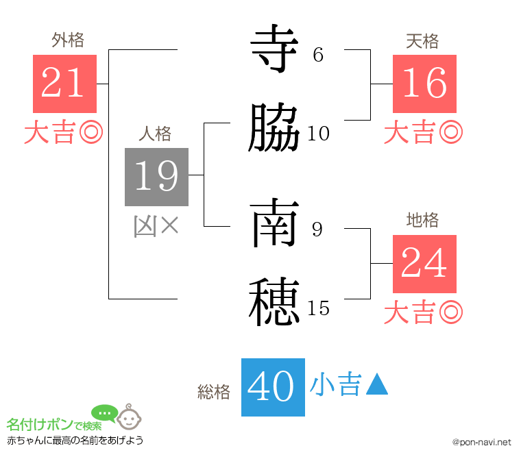寺脇 南穂さんの姓名判断結果