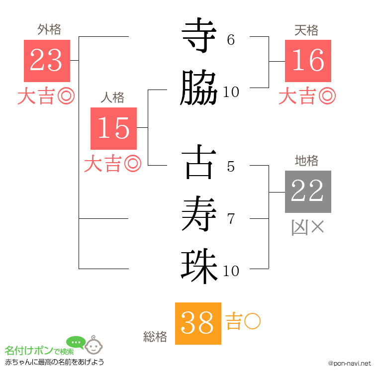 寺脇 古寿珠さんの姓名判断結果