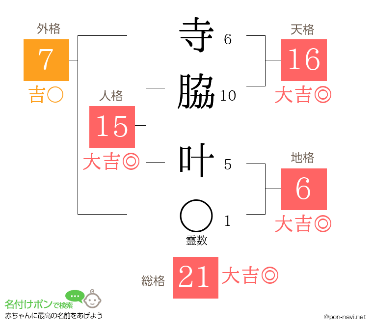 寺脇 叶さんの姓名判断結果
