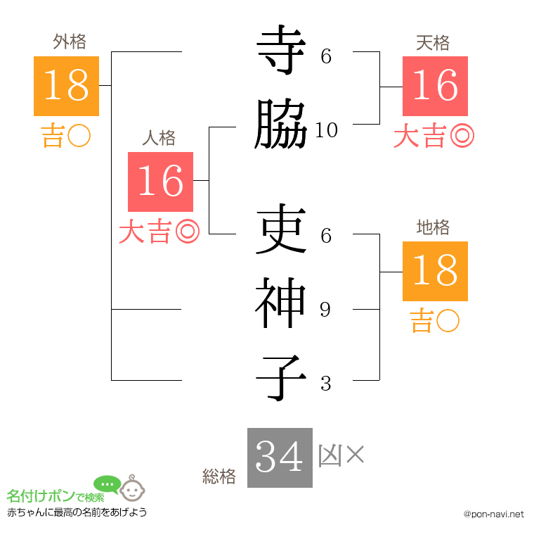 寺脇 吏神子さんの姓名判断結果