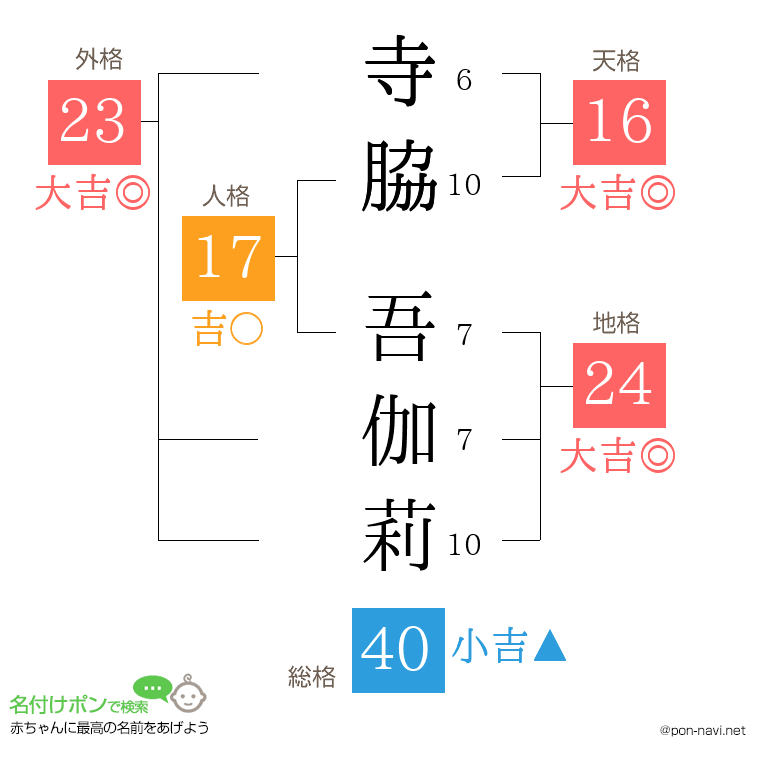 寺脇 吾伽莉さんの姓名判断結果