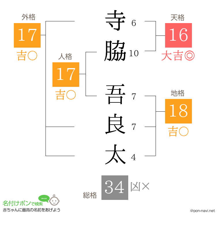 寺脇 吾良太さんの姓名判断結果