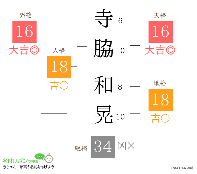 寺脇 和晃さんの姓名判断結果
