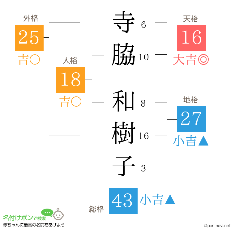 寺脇 和樹子さんの姓名判断結果