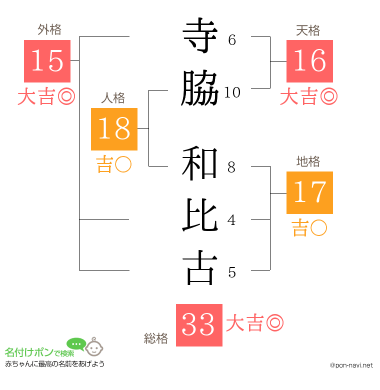 寺脇 和比古さんの姓名判断結果