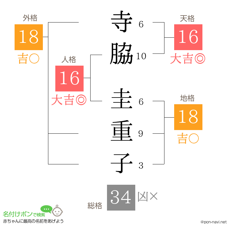 寺脇 圭重子さんの姓名判断結果