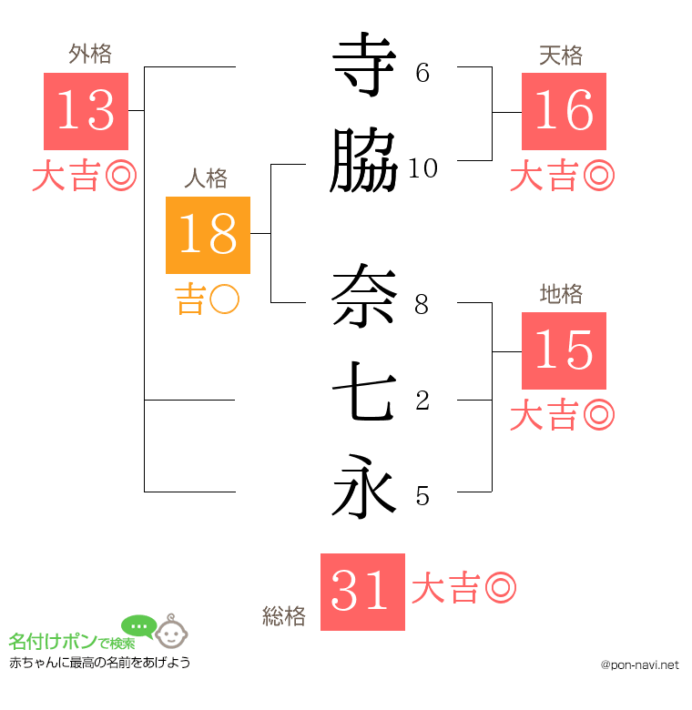 寺脇 奈七永さんの姓名判断結果