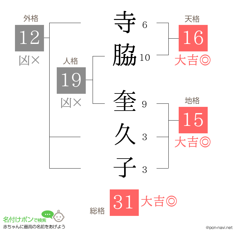 寺脇 奎久子さんの姓名判断結果