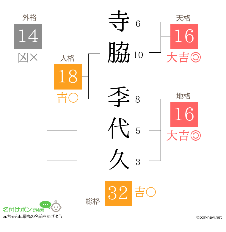 寺脇 季代久さんの姓名判断結果