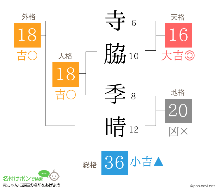 寺脇 季晴さんの姓名判断結果