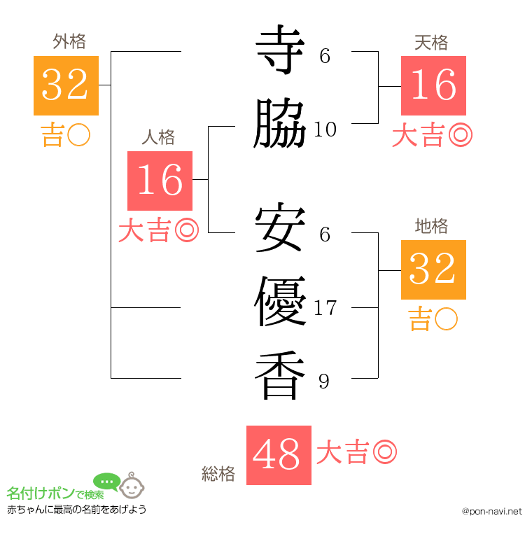 寺脇 安優香さんの姓名判断結果